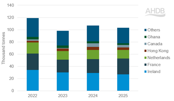 Uk beef exports by destination